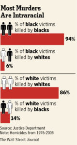 Victimas mortales entre negros y blancos en EE.UU